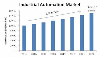 Industrial automation instruments demand increases with economic structure transformation